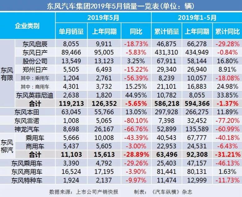 5月汽車銷量快報：集體大跌哀鴻遍野！上汽/東風(fēng)/長安/吉利/長城統(tǒng)統(tǒng)扛不住了