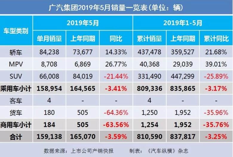 5月汽車銷量快報：集體大跌哀鴻遍野！上汽/東風(fēng)/長安/吉利/長城統(tǒng)統(tǒng)扛不住了