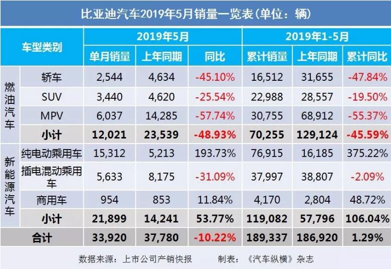 5月汽車銷量快報：集體大跌哀鴻遍野！上汽/東風(fēng)/長安/吉利/長城統(tǒng)統(tǒng)扛不住了